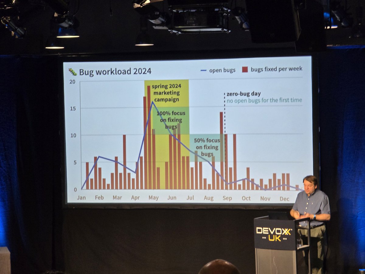 antetmc2's tweet image. Awesome to see @PeterHilton again after @DevoxxUK last year! Was very curious about his topic because it was about zero-bug policy success. I am always very curious about experiential stories and it gave some great insights. Plus, I&apos;ve learned about the Joel tests which I didn&apos;t…