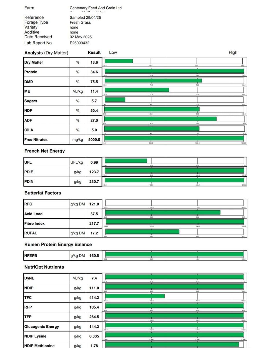 Grass Watch Week 1

Each week, grass samples collected from the farm of one of our Centenary Thurles Milk suppliers will be sent for analysis. 
Weekly results will then be shared to provide ongoing insight.

Follow along for regular updates 
#centenaryagritipperary #grasswatch