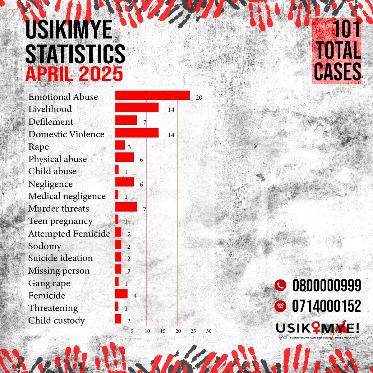 These are April statistics of the GBV cases we handled.

74 cases were in Nairobi; Machakos, Kakamega, Nakuru and Nandi had 3 cases each while Busia and Laikipia had 2 each.  Eldoret, Kitui, Migori and Kirinyaga had one case.

Diaspora cases were 5

#Usikimye