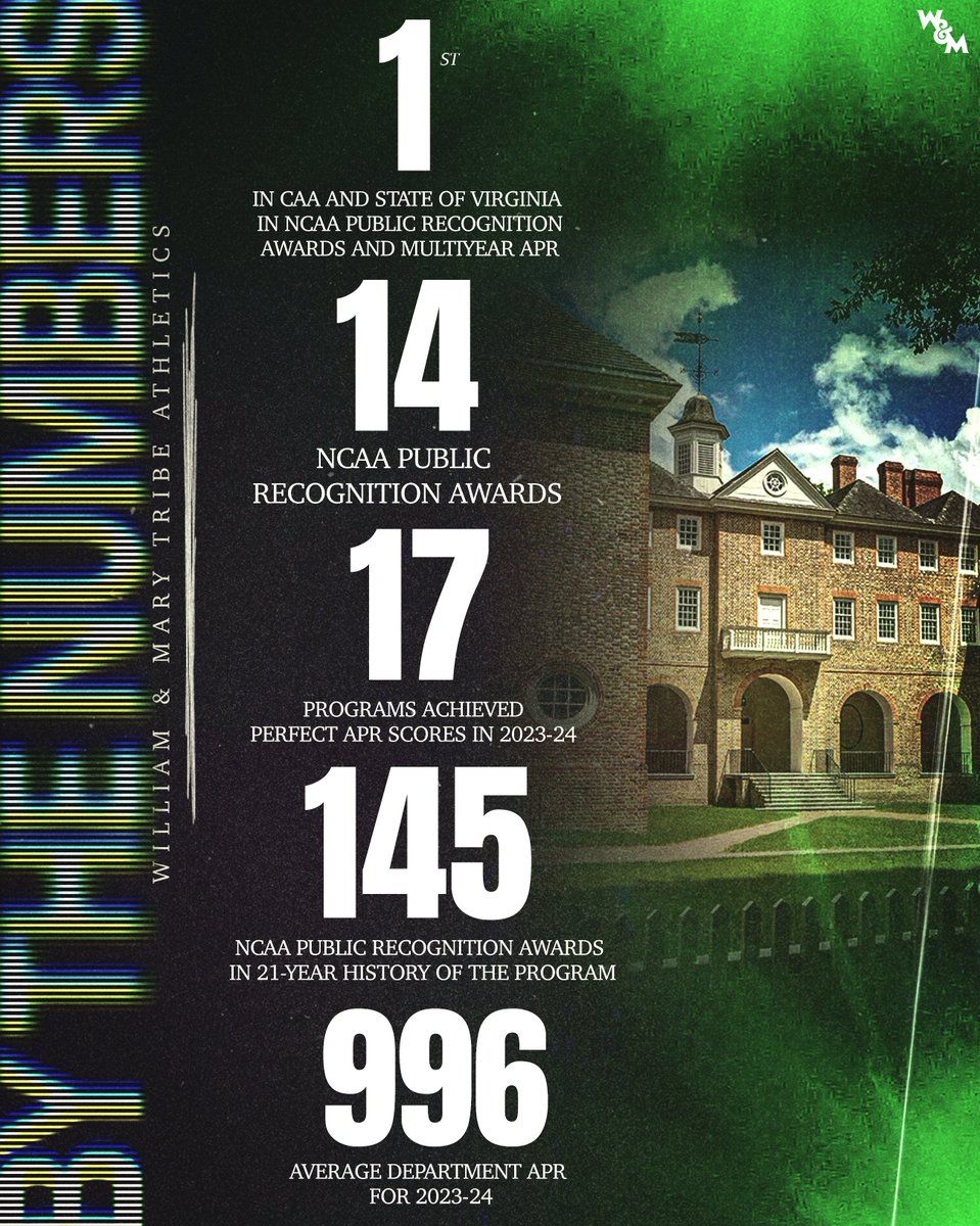 William & Mary Tribe Athletics (@tribeathletics) on Twitter photo ๐๐ง  ๐๐๐๐ ๐ค๐ ๐ฉ๐๐ ๐พ๐ก๐๐จ๐จ
Tribe Athletics once again excels in NCAA APR
๐ฐ go.wm.edu/nwnx8d
#GoTribe ๐๐ง  ๐๐๐๐ ๐ค๐ ๐ฉ๐๐ ๐พ๐ก๐๐จ๐จ
Tribe Athletics once again excels in NCAA APR
๐ฐ go.wm.edu/nwnx8d
#GoTribe
