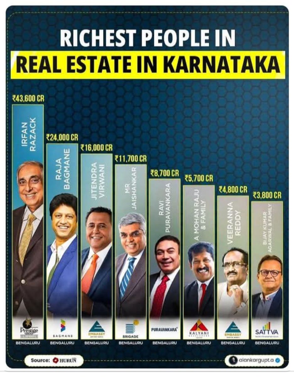 ಇದರಲ್ಲಿ ಕನ್ನಡಿಗರದು ಶೂನ್ಯಸಂಪಾದನೆ
ಕರ್ನಾಟಕ ಈಗ ಕನ್ನಡಿಗರನ್ನು ಬಿಟ್ಟು ಇನ್ನೆಲ್ಲರಿಗೂ ರಿಯಲ್ ಎಸ್ಟೇಟ್ ದಂಧೆ. ಅವರಿಗೆ ತಾಯಿ ನಾಡು, ತಾಯಿ ನುಡಿ, ನಮ್ಮಪ್ಪನ ನೆಲ ಅನ್ನೋ sentiment ಇಲ್ಲ. 
#ನಮ್ಮನೆಲ_ಪರಕೀಯಫಲ 
#ನಮ್ಮನಾಡು_ನಮ್ಮಆಳ್ವಿಕೆ