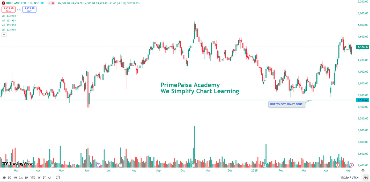EyeOn_Trade's tweet image. #HDFCAMC 

DOT TO DOT BOOM रिटेलर का गया माथा घूम  😅🔥🔥