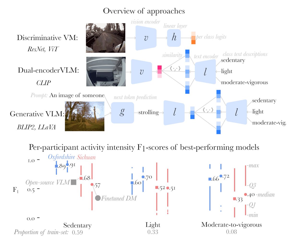 (a)bram (@abramschonfeldt) on Twitter photo 🚨 New preprint on arXiv from <a href="/OxWearables/">OxWearables</a> <a href="/pixl_oxford/">PIXL @ Oxford</a> !
Can vision-language models (VLMs) help automatically annotate physical activity in large real-world wearable datasets (⌚️+📷, 🇬🇧 + 🇨🇳).
📄 arxiv.org/abs/2505.03374
🧵1/7 🚨 New preprint on arXiv from <a href="/OxWearables/">OxWearables</a> <a href="/pixl_oxford/">PIXL @ Oxford</a> !
Can vision-language models (VLMs) help automatically annotate physical activity in large real-world wearable datasets (⌚️+📷, 🇬🇧 + 🇨🇳).
📄 arxiv.org/abs/2505.03374
🧵1/7