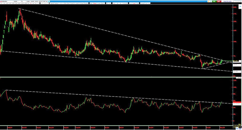#KBORU

#RSİ KIRILIM GELMİS VE GÜNLÜKTE POZİTİF UYUMSUZLUK VAR,FİYATTA GUZEL BİR SIKIŞMA VAR, 1,5 SENELİK DÜŞEN TREND SON BULMAK ÜZERE BUGÜNDE ENDEKSE RAĞMEN GUZEL BİR KAPANİS YAPTİ..

 TAKİP✍️