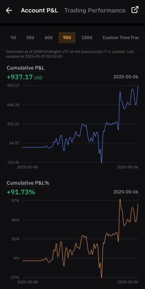 Numbers don’t lie. Just observing. Letting the bot do its thing. Automatically. Making money while I sleep. Crazy. $BTC bag would’ve been heavier if <a href="/7figwhen/">until 🧬</a> didn’t advise against it. “Still in beta, put in what you can lose” 90 days later- bag almost doubled. <a href="/Quantapesdotcom/">Quantapes.com 🧬</a>