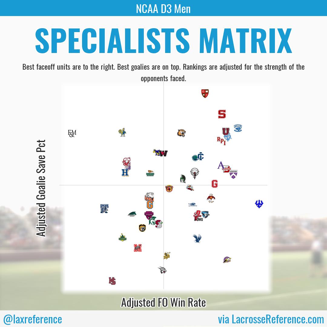 Lacrosse Reference (@laxreference) on Twitter photo Here's the LaxElo Top-50 Specialists Matrix for DIII MLAX...
Top 3 Opponent-Adjusted Goalie units: <a href="/Saints_MLax/">Saints Men's LAX</a>, <a href="/SwatMLacrosse/">Swarthmore Men's Lacrosse</a>, <a href="/CNULacrosse/">CNU Men's Lacrosse</a>
Top 3 Opponent-Adjusted FO units: <a href="/generalsmlax/">W&L Menās Lacrosse</a>, <a href="/CNULacrosse/">CNU Men's Lacrosse</a>, @KenyonMensLax Here's the LaxElo Top-50 Specialists Matrix for DIII MLAX...
Top 3 Opponent-Adjusted Goalie units: <a href="/Saints_MLax/">Saints Men's LAX</a>, <a href="/SwatMLacrosse/">Swarthmore Men's Lacrosse</a>, <a href="/CNULacrosse/">CNU Men's Lacrosse</a>
Top 3 Opponent-Adjusted FO units: <a href="/generalsmlax/">W&L Menās Lacrosse</a>, <a href="/CNULacrosse/">CNU Men's Lacrosse</a>, @KenyonMensLax