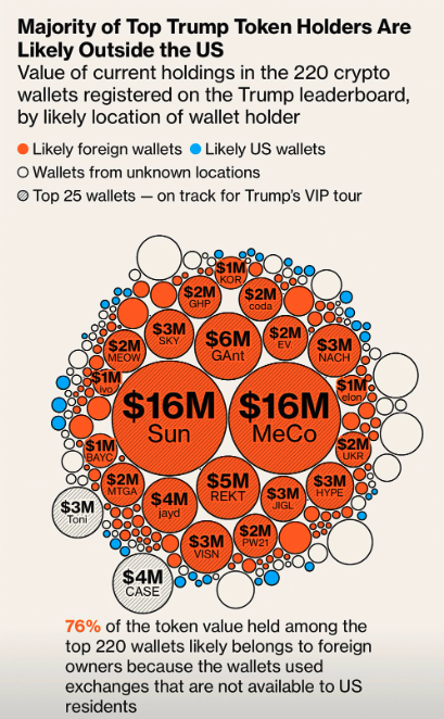 New analysis reveals more than half of the top buyers of Trump's memecoin are likely based outside the US.

Trump's stablecoin, his other major crypto venture, is also receiving major backing from the UAE.

How is this not an Emoluments Clause violation?