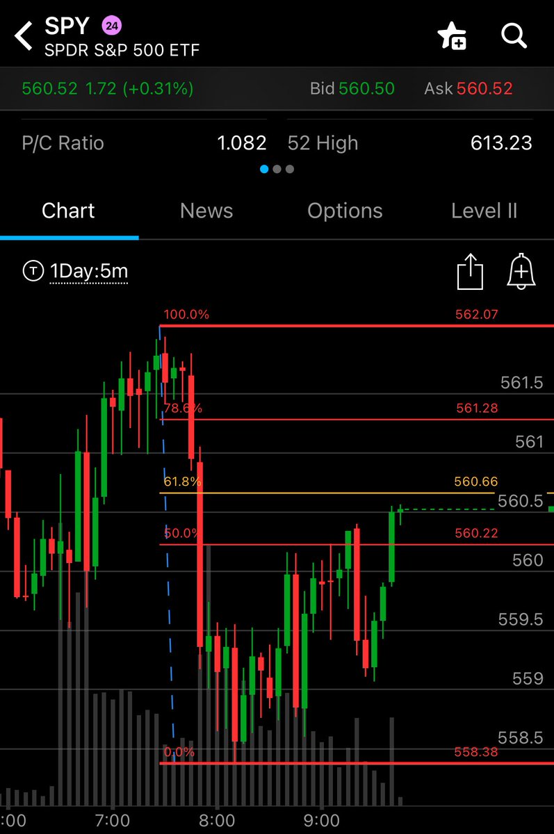 $SPY

Going to trim longs here at the daily 61.8% fib. Would hate to see a reversal take away from today’s gains. 
Holding a lotto 562 runner 🏃