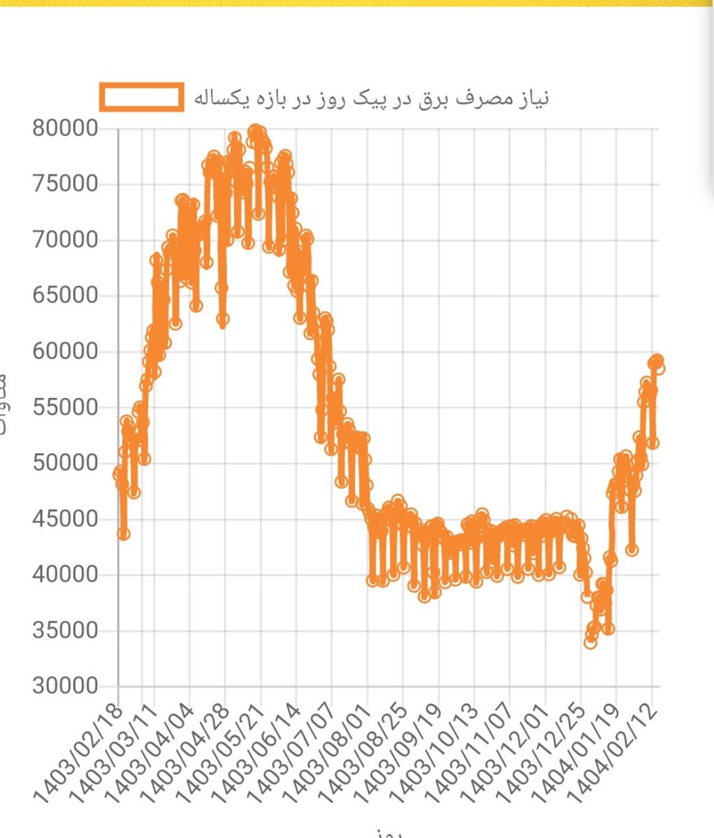 🚩شـــــبــــــح پــارســی (@shabahe_persia) on Twitter photo نمودار مصرف برق در یک سال اخیر
پارسال این موقع مصرف برق حدود 44 هزار مگاوات بود که امسال به عدد 59هزار مگاوات رسید یعنی افزایش 34 درصدی مصرف برق نسبت به سال قبل 😲
چه خبره این همه رشد مصرف برق نسبت به سال قبل؟
#قطعی_برق
<a href="/drpezeshkian/">Masoud Pezeshkian</a> <a href="/F_Mohajerani/">فاطمه مهاجرانی</a> <a href="/ali_ahmadnia/">Ali Ahmadnia | علی احمدنیا</a>
<a href="/Ahmad_jan_jan/">احمد جانجان</a> نمودار مصرف برق در یک سال اخیر
پارسال این موقع مصرف برق حدود 44 هزار مگاوات بود که امسال به عدد 59هزار مگاوات رسید یعنی افزایش 34 درصدی مصرف برق نسبت به سال قبل 😲
چه خبره این همه رشد مصرف برق نسبت به سال قبل؟
#قطعی_برق
<a href="/drpezeshkian/">Masoud Pezeshkian</a> <a href="/F_Mohajerani/">فاطمه مهاجرانی</a> <a href="/ali_ahmadnia/">Ali Ahmadnia | علی احمدنیا</a>
<a href="/Ahmad_jan_jan/">احمد جانجان</a>
