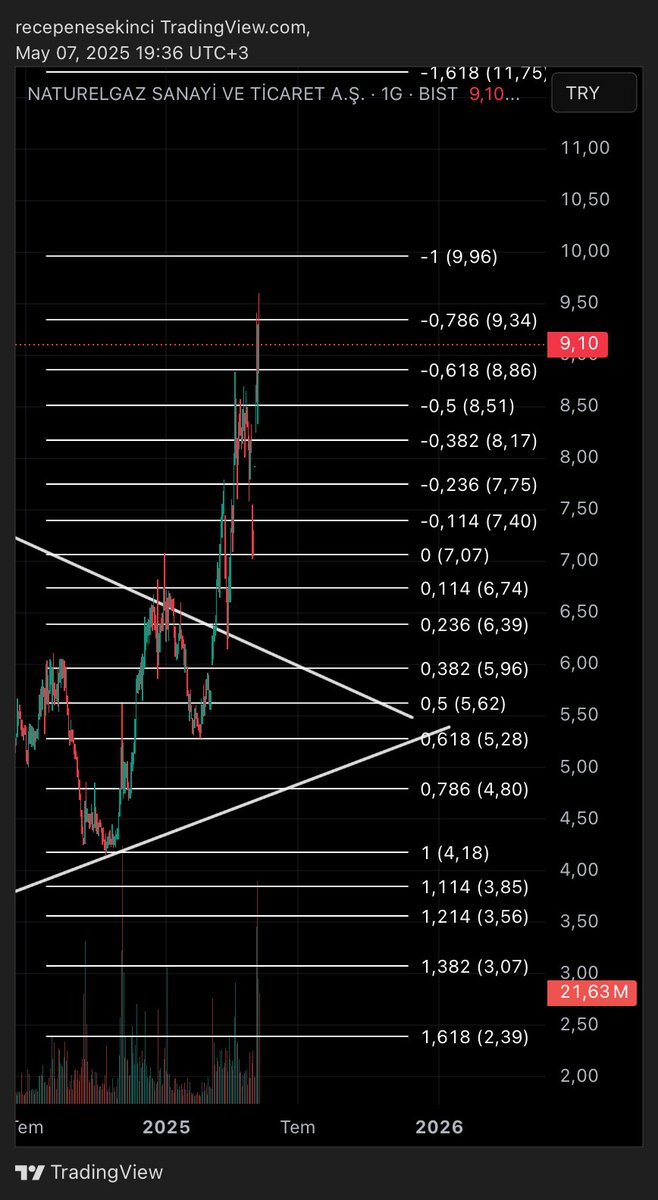 #ntgaz #fibonacci %59 artıdayız😎 0.786’dan satış yedi endişeye mahal yok 😎 adım adım hedefine gidecektir. Sabır, disiplin, strateji #xu100 #borsa #bist100