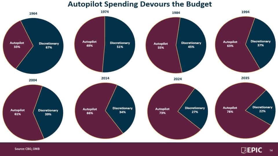 Economic Policy Innovation Center (@epicforamerica) on Twitter photo Spot on <a href="/RepArrington/">Rep. Jodey Arrington</a>. The real debt driver isn't lack of revenue, it's autopilot spending.
While revenue growth has generally tracked the pace of economic expansion, mandatory or "autopilot" spending programs have grown by more than 300% since the 1960s as a share of GDP. Spot on <a href="/RepArrington/">Rep. Jodey Arrington</a>. The real debt driver isn't lack of revenue, it's autopilot spending.
While revenue growth has generally tracked the pace of economic expansion, mandatory or "autopilot" spending programs have grown by more than 300% since the 1960s as a share of GDP.