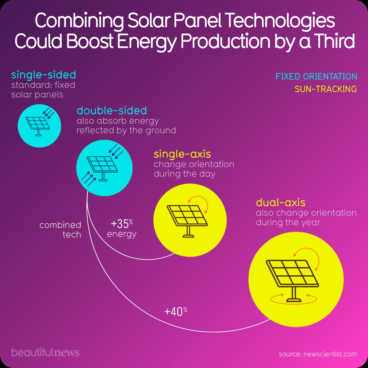 Most of the world’s solar panels are fixed in one position. But what if they tracked the movement of the sun? 
beautifulne.ws/1343 #bnews