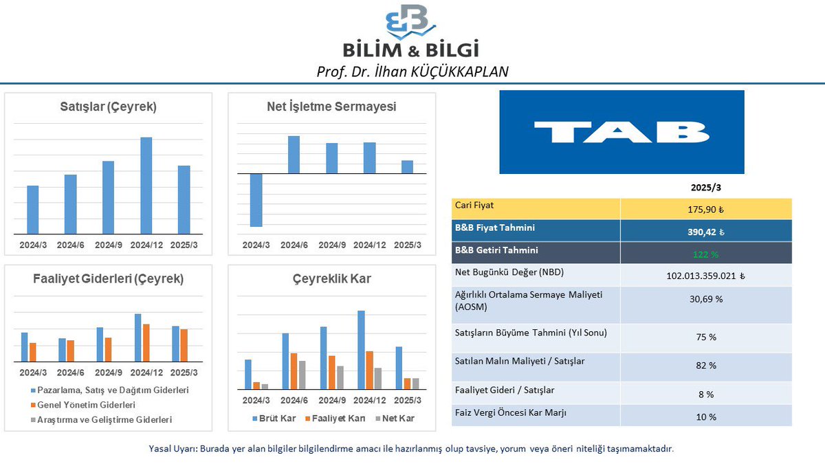 İNA çalışmaya devam ediyor. Bugün #TABGD değerledik. Yeni tahmini hedef fiyatımız ( 390,42₺ )…

#BORSA #Borsaistanbul #BİST #bist100 #BIST30 #Tabgd
