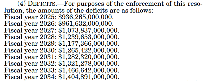 I keep seeing House Republicans talk about not adding to the budget deficit with the 'big, beautiful bill.'   I guess they forgot that the GOP budget outline envisions the national debt going from $36 trillion to $50 trillion over 10 years.