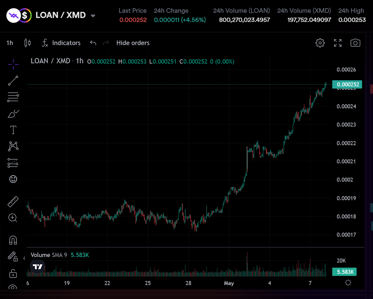 supremebeme's tweet photo. name a better chart, i'll wait  $LOAN https://t.co/O0U6gGncdY