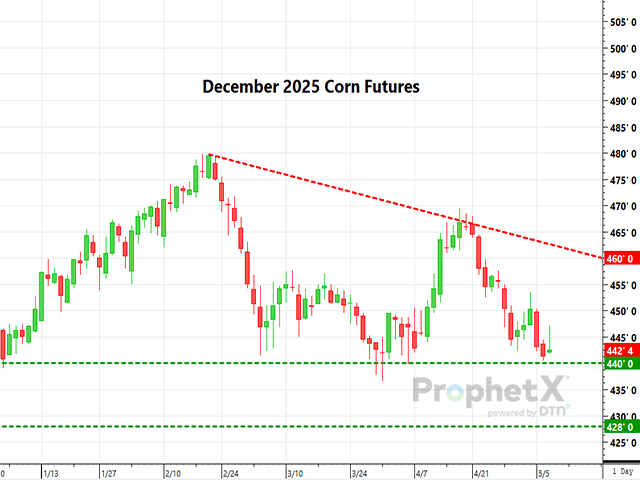 DTN/Progressive Farmer (@dtnpf) on Twitter photo December corn futures are relatively low, but there's a long growing season still ahead. Could December corn futures be nearing long-term support?
Read #TechnicallySpeaking by <a href="/R_D_Montgomery/">Rhett Montgomery</a>: dtn.link/j1h9rv December corn futures are relatively low, but there's a long growing season still ahead. Could December corn futures be nearing long-term support?
Read #TechnicallySpeaking by <a href="/R_D_Montgomery/">Rhett Montgomery</a>: dtn.link/j1h9rv