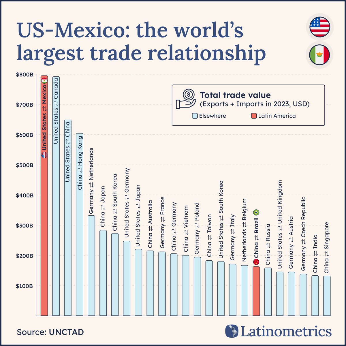 Mario López Roldán (@mariolr_ocde) on Twitter photo México y Estados Unidos tienen el intercambio comercial más grande del mundo. Un motor muy potente de integración e interdependencia.
Interesante gráfica de <a href="/LatamData/">Latinometrics</a> con datos de <a href="/UNCTAD/">UN Trade and Development</a>. <a href="/ocdeenespanol/">OCDE ➡️ Mejores Políticas para una Vida Mejor</a> México y Estados Unidos tienen el intercambio comercial más grande del mundo. Un motor muy potente de integración e interdependencia.
Interesante gráfica de <a href="/LatamData/">Latinometrics</a> con datos de <a href="/UNCTAD/">UN Trade and Development</a>. <a href="/ocdeenespanol/">OCDE ➡️ Mejores Políticas para una Vida Mejor</a>