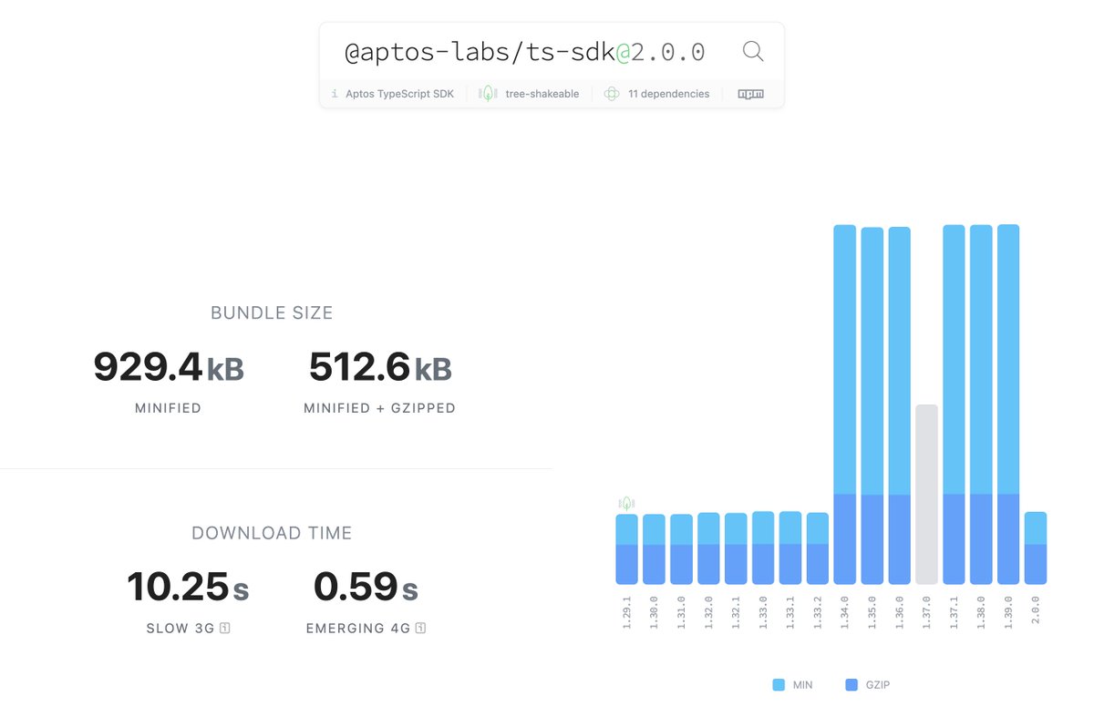 We just released a new version of the <a href="/Aptos/">Aptos</a> TS SDK 🎉 It significantly reduces the bundle size and improves security.

Make sure to upgrade!