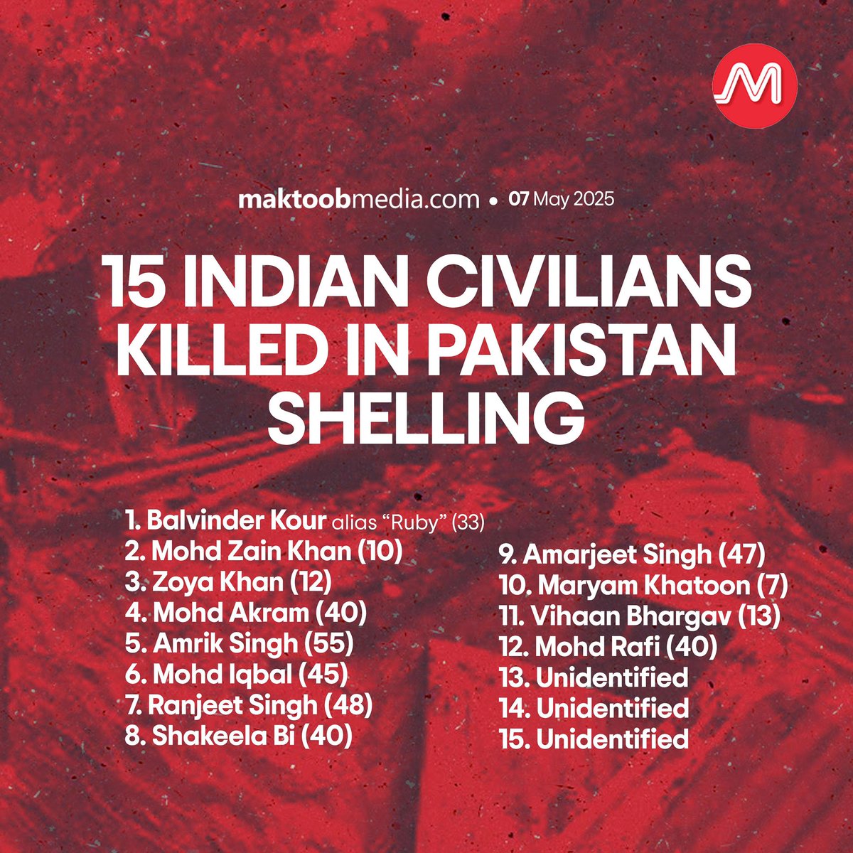 MaktoobMedia's tweet photo. 15 Indian civilians killed in Pakistan shelling

1. Balvinder Kour alias “Ruby” (33)
2. ⁠Mohd Zain Khan (10)
3. ⁠Zoya Khan (12)
4. ⁠Mohd Akram (40)
5. ⁠Amrik Singh (55)
6. ⁠Mohd Iqbal (45)
7. ⁠Ranjeet Singh (48)
8. ⁠Shakeela Bi (40)
9. ⁠Amarjeet Singh (47)
10. ⁠Maryam Khatoon (7)
11. ⁠Vihaan Bhargav (13)
12. ⁠Mohd Rafi (40)
13. ⁠Unidentified 
14. ⁠Unidentified 
15. ⁠Unidentified