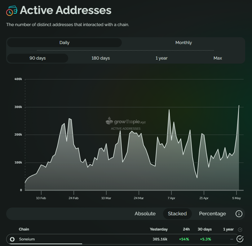 New ATH <a href="/soneium/">Soneium 💿</a> Active Addresses - Over 300k
