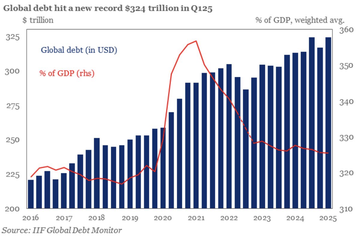 🟫"Debito Globale: Nuovo Record Storico di 324 Trilioni di Dollari e Rapporto Debito/PIL al 325%"