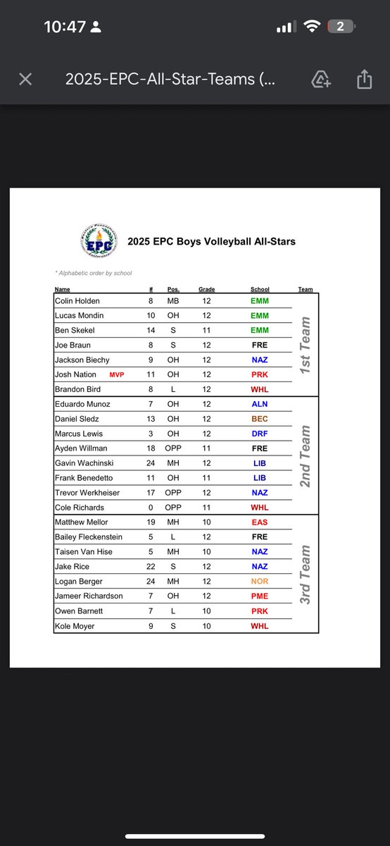NET GAINS 

I am covering baseball &amp; softball and not boys volleyball this spring but wanted to salute the <a href="/EastPennConf18/">East Penn Conference</a> boys volleyball all-star team released earlier today.