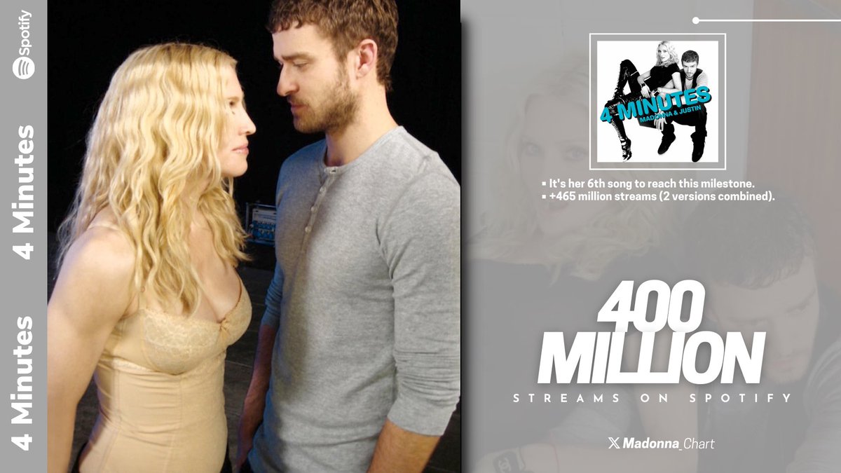 Madonna_Chart's tweet image. .@Madonna's "4 Minutes" (Celebration Version) ft. @jtimberlake & @Timbaland has now surpassed 400 MILLION streams on Spotify.
— It's her 6th song to reach this milestone.
— +465 million streams (Album and Celebration versions combined).