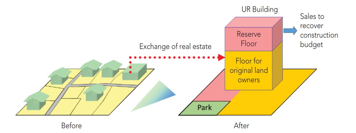 Roughly one-third of all of Japan's urban building was done through a process of replotting land parcels and reconstructing homes to increase local density while making way for new infrastructure🧵

Conceptually, it's like this:
