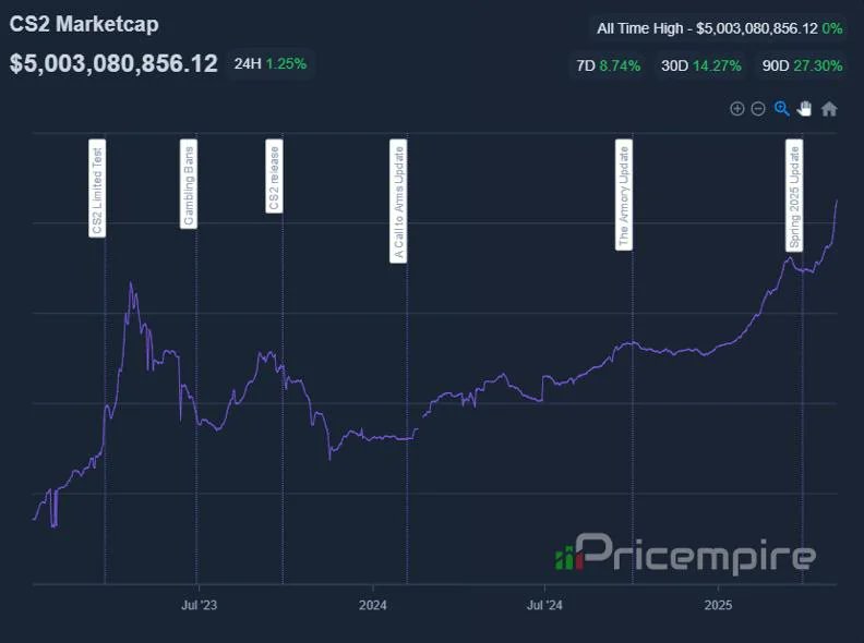 Counter-Strike 2 weapon skins now have a $5 billion market cap* on Steam.

That’s not a typo.

(Yes, just the weapon skins.)

*aggregate value of all CS2 weapon skins listed for sale