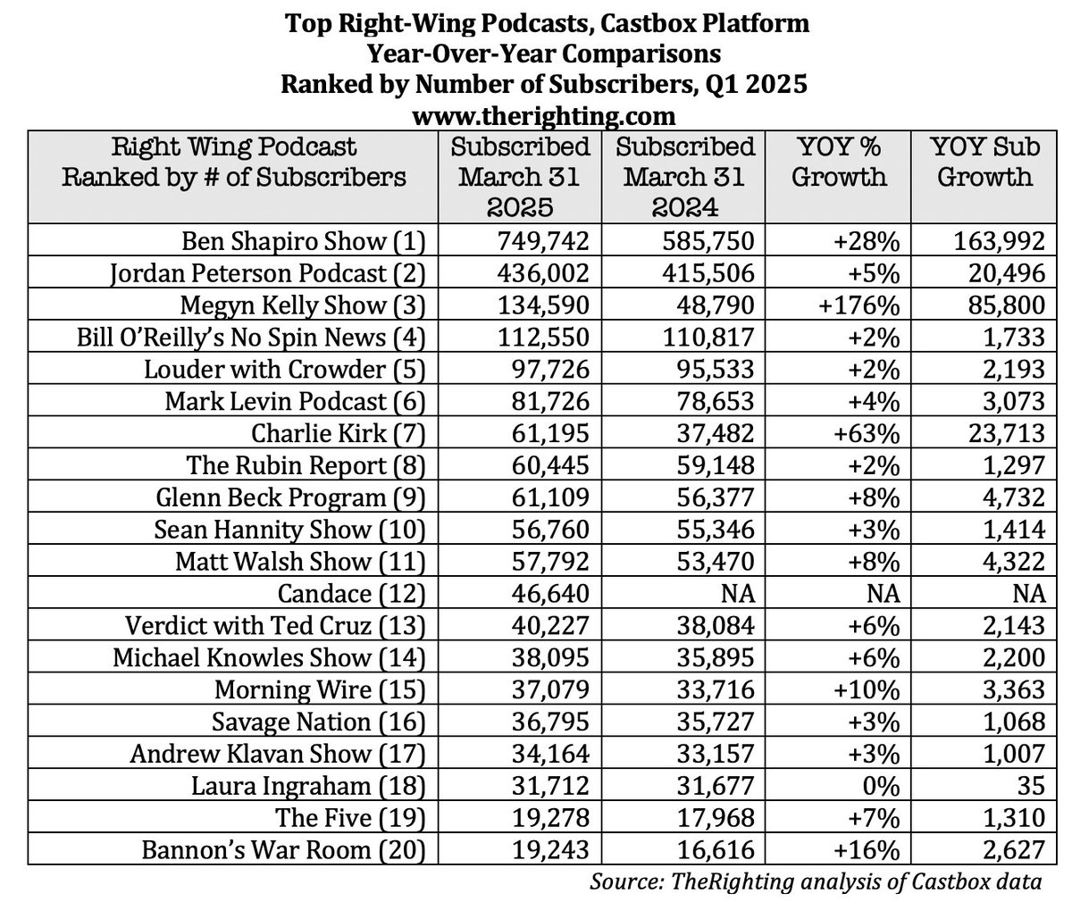 TheRighting's tweet image. First time ever that the @Bannons_WarRoom #podcast cracked our exclusive top 20 right-wing podcast chart. Popularity is increasing rapidly. Our report: shorturl.at/dzNgE