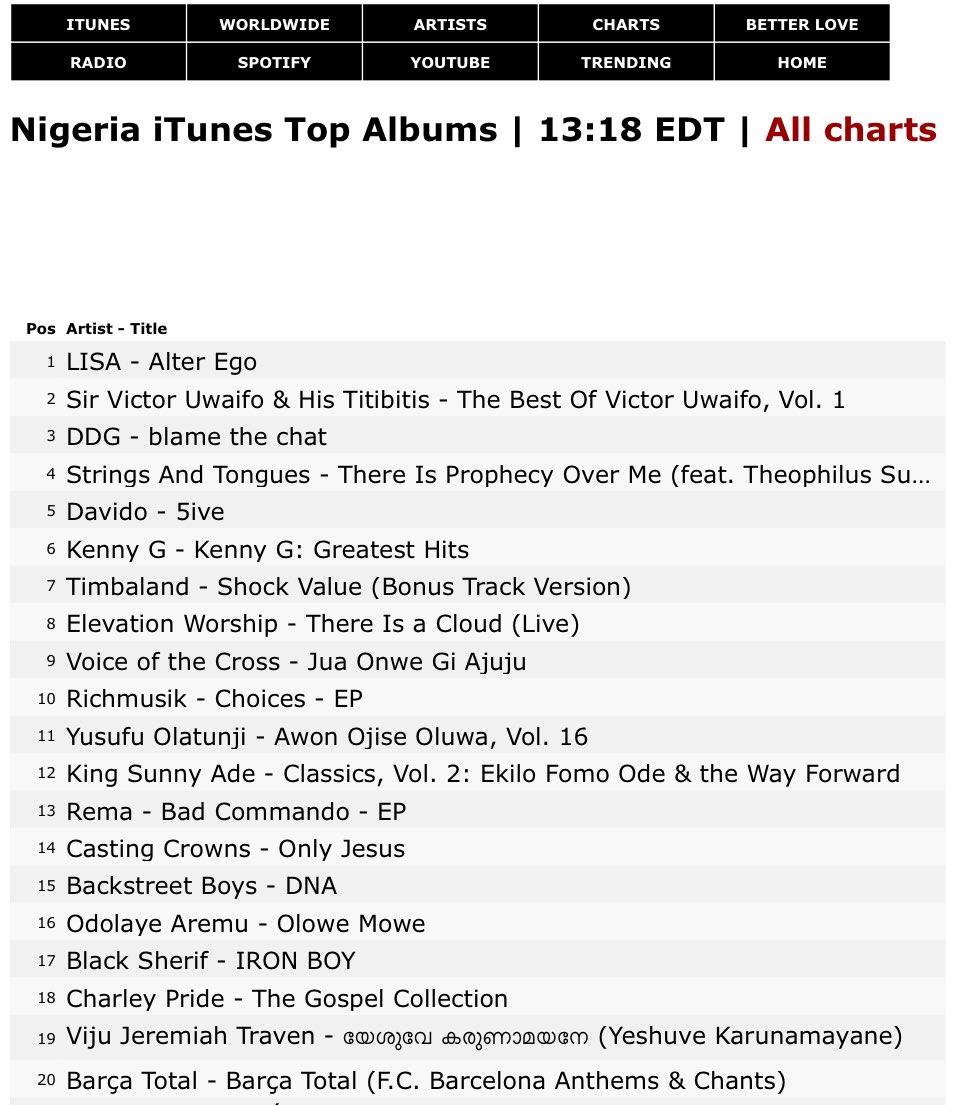#LISA’s “Alter Ego” has reached #1 on Nigeria iTunes Album chart, marking its 61 #1’s on iTunes worldwide! 🇳🇬