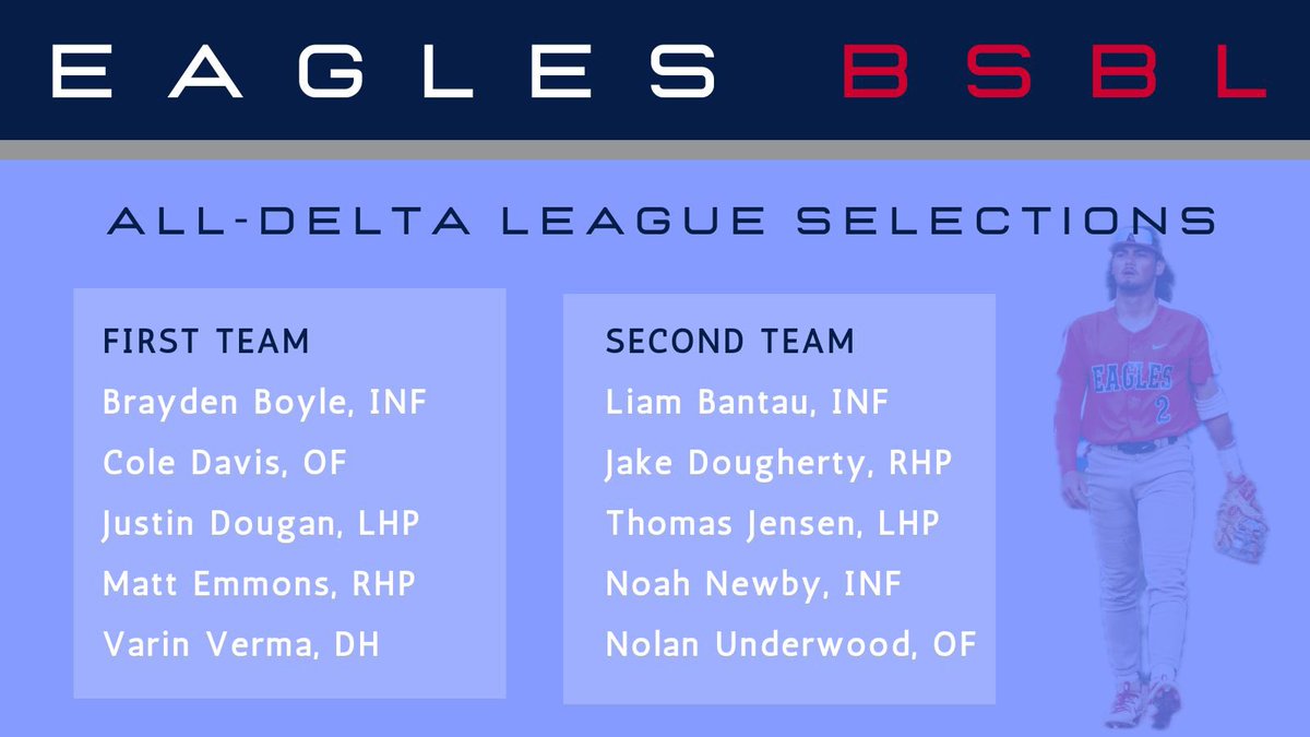 Congrats to our #Eagles players selected to the 2025 All-Delta League Team. 🦅 ⚾️