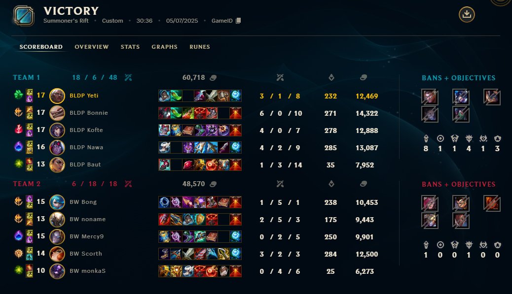 dzisiaj tak :
matura z angielskiego(lece po 100%)✅
egzamin na prawo jazdy(praktyka, zdana) ✅
official(wygrany)✅
bilans 4-8,  bardzo ważny win w kwestii playffów
jutro mecz na drużyne co też walczy o playoffy🤠