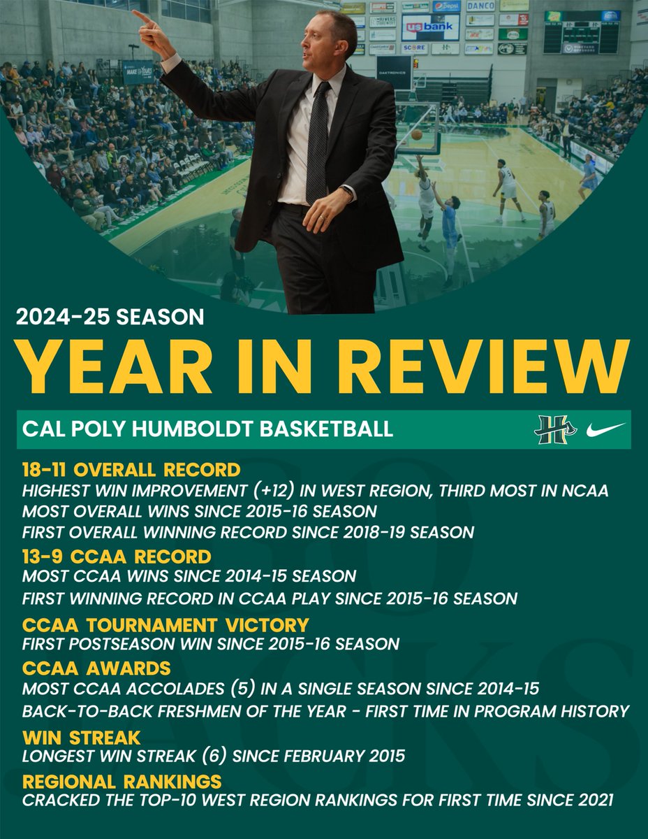 Improvement, development, and momentum…the 2024-25 season was a good one for the ‘Jacks! 🏀

#GoJacks🪓