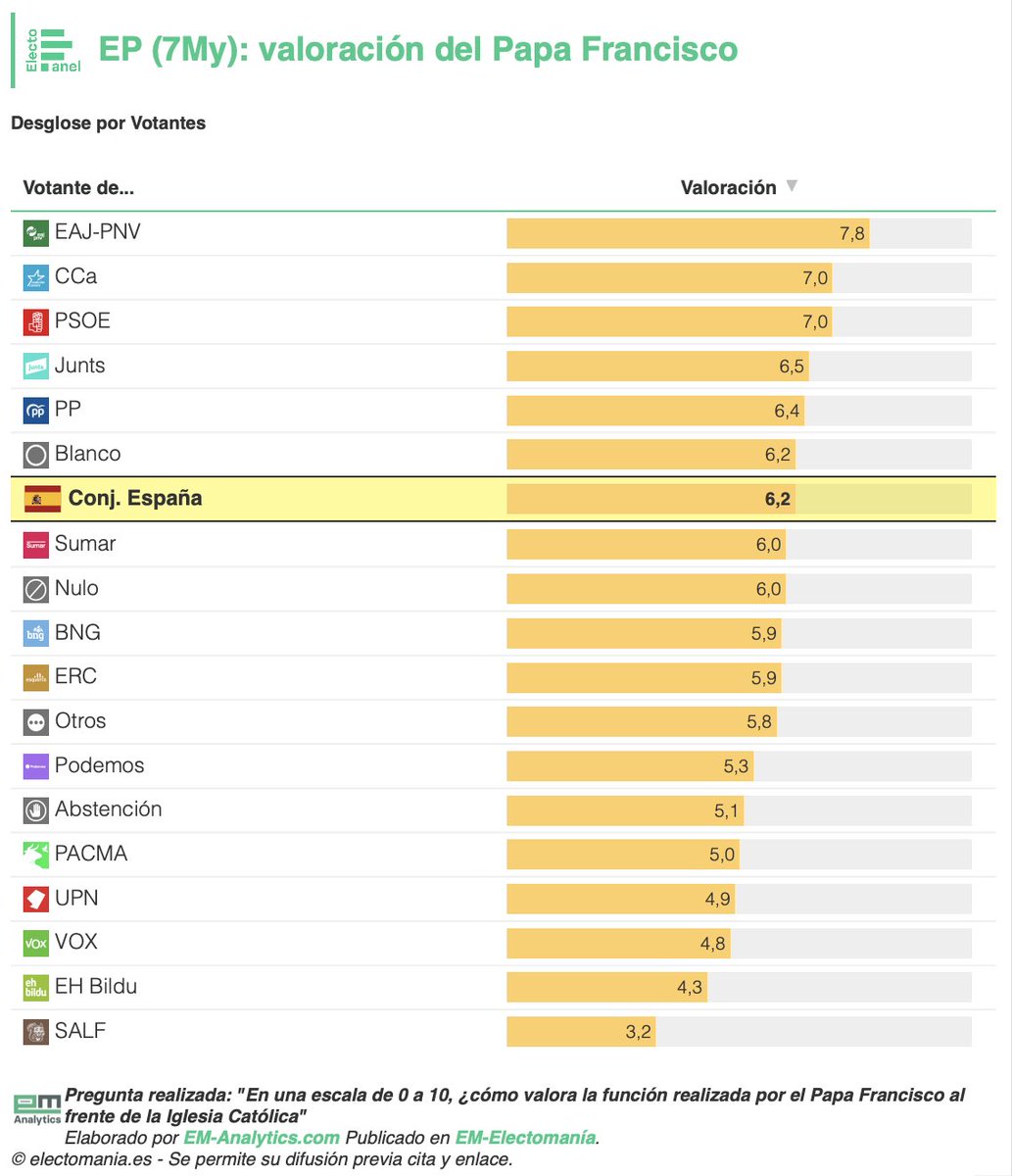 #ElectoPanel (7My): Francisco, mejor valorado que la Iglesia

⛪ 𝗜𝗴𝗹𝗲𝘀𝗶𝗮: 𝟰,𝟳
🥦 Vox: 7,5
💧 PP: 7,2
🥜 SALF: 5,4
-
🌹 PSOE: 2,7
🌷 Sumar: 1,6
🪻 Podemos: 1,2

🤍 𝗙𝗿𝗮𝗻𝗰𝗶𝘀𝗰𝗼: 𝟲,𝟮
🌹: 7,0
💧: 6,4
🌷: 6
🪻: 5,3
-
🥦: 4,8
🥜: 3,2

👇
electomania.es/electopanel-7m…