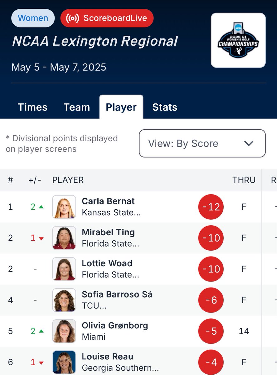 K-State senior Carla Bernat captures the 2025 NCAA Lexington Regional individual title finishing two shots ahead of Florida State’s Mirabel Ting and Lottie Woad, the No. 2-ranked women’s golfer in the nation. So happy for Carla.