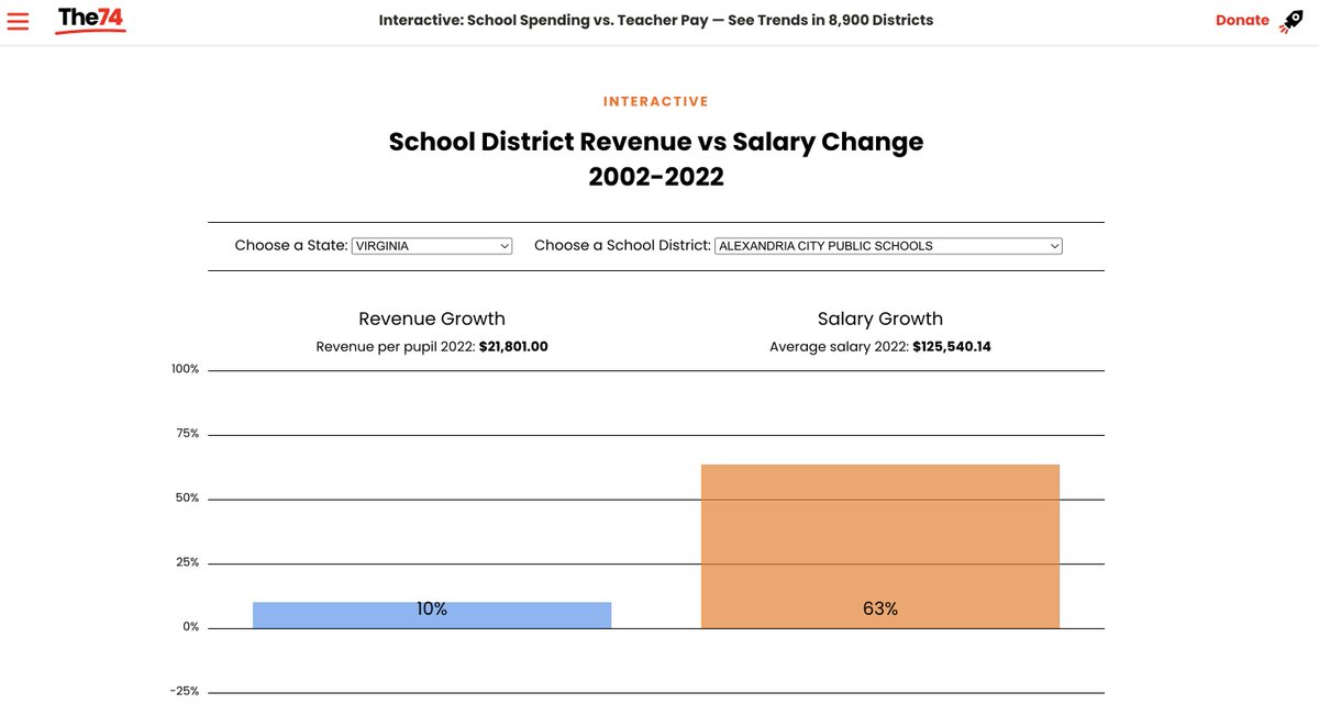 .<a href="/ACPSk12/">Alexandria City Public Schools</a> runs counter to the national and state trends. According to <a href="/ChadAldeman/">Chad Aldeman</a>'s analysis, from 2002-2022, ACPS revenue grew by 10% while average salaries increased by 63% during a period of increasing enrollment.