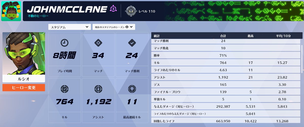 スタジアムでは鬼回復ができるルシオを練習するべく、サブアカで最初から。どうせルシオでしょ･･･って思っててた自分がアホでした。 プロランクまでほぼルシオのみで来たけど、本アカの半分の時間で到達。勝率71％なり！アビ重視編成オススメ！