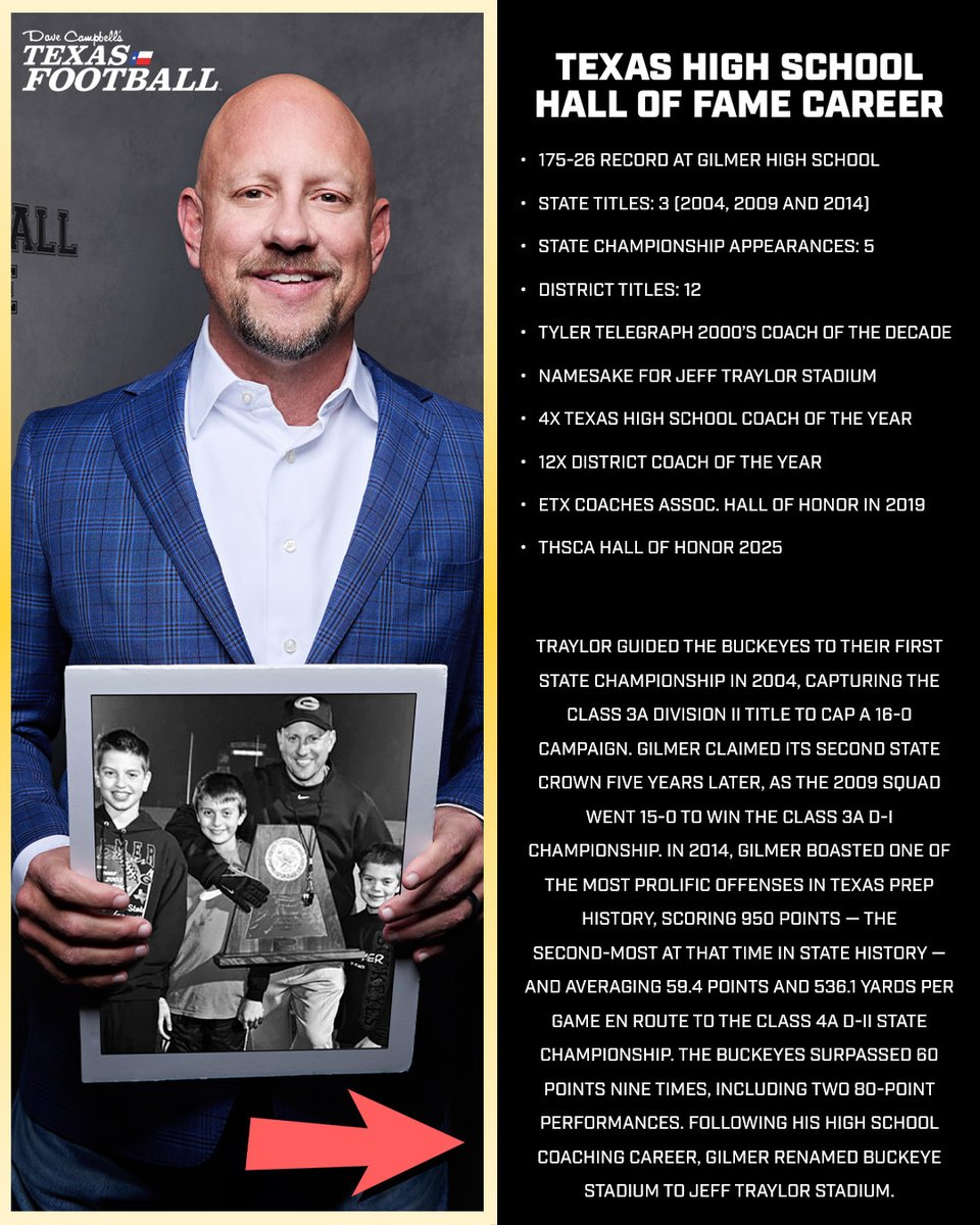 dctf's tweet photo. 2025 TEXAS HIGH SCHOOL FOOTBALL HALL OF FAME: JEFF TRAYLOR
We will be spotlighting the entire 2025 @txhsfootballhof members from now until the ceremony on May 10.
Today, we honor @GilmerBuckeyeFB's @CoachTraylor!
https://t.co/IhclUrtOfm
#TXHSFB #DCTF #TexasFootball #Gilmer #BirdsUp | @UTSAFTBL @UTSAAthletics