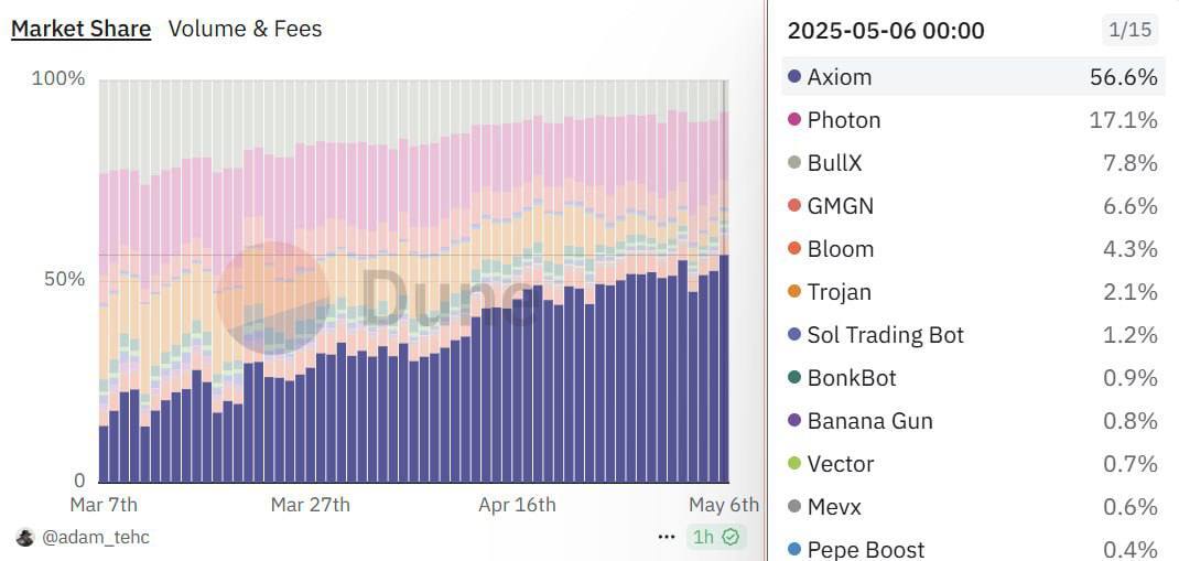 Nerd on Block ◽◾ (@nerd_on_block) on Twitter photo Axiom captures 57% of the memecoin trading bot market, outperforming competitors like Photon, BullX, Bloom, and Trojan
Source <a href="/Cointelegraph/">Cointelegraph</a> Axiom captures 57% of the memecoin trading bot market, outperforming competitors like Photon, BullX, Bloom, and Trojan
Source <a href="/Cointelegraph/">Cointelegraph</a>