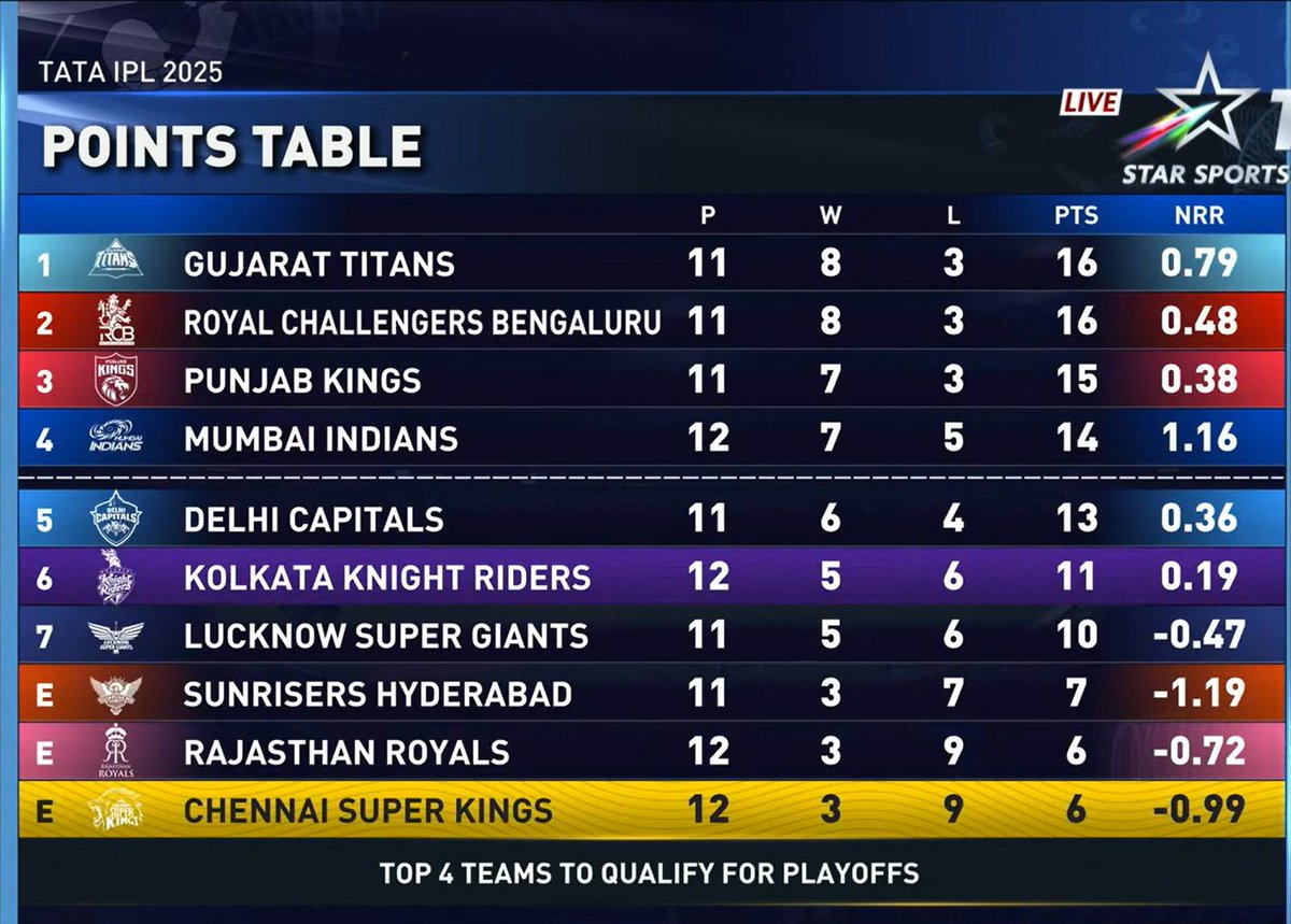 IPL 2025 POINTS TABLE. 📈

- GT &amp; RCB sit at the Top with 16 Points.
#CSKvKKR