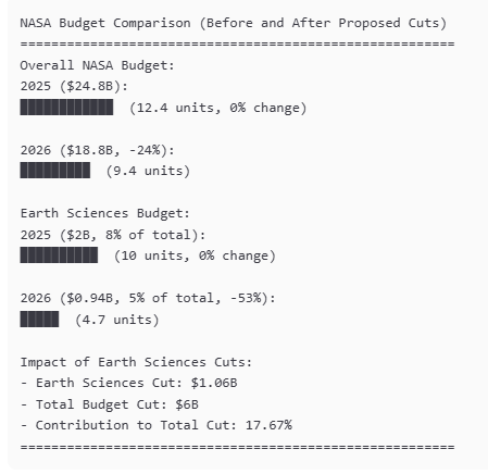 They are a bit nervous at the Earth Sciences department in Huntsville. #nasa #budget