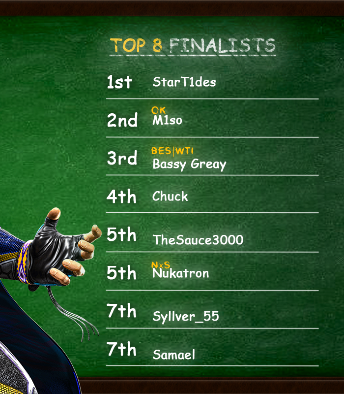 BreakoutES's tweet photo. 💫🎓The top 8 for our week #7 Breakout Academy Spring break edition😎🏖️

@StarT1des takes home the gold this week🥇
OK | Miso brings up a close 2nd 🥈
@bassygreay one of our very own ambassadors takes 3rd 🥉
Honorable mentions to Chuck in 4th with @thesauce3000 and NxS | Nukatron taking 5th

#TEKKEN8