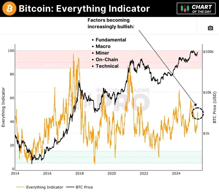 Askofumartin's tweet image. Super cool chart! Everything is pointing up! 📈