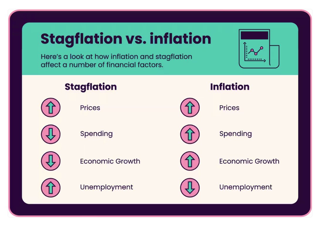 You will be hearing the econ nerd term "stagflation" a lot in future quarters. Might as well learn what it means now...