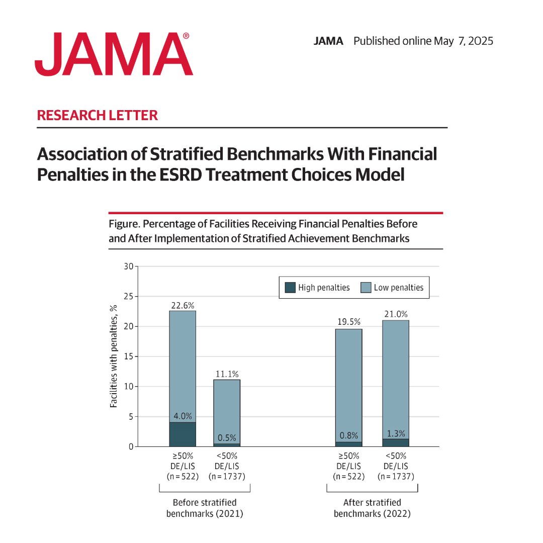 JAMA (@jama_current) on Twitter photo The implementation of stratified benchmarks in the ESRD Treatment Choices model reduced financial penalties for dialysis facilities serving higher proportions of low-income or Black patients, although overall penalties increased.
ja.ma/432FGDF <a href="/LTummalapalli/">Sri Lekha Tummalapalli, MD, MBA</a> The implementation of stratified benchmarks in the ESRD Treatment Choices model reduced financial penalties for dialysis facilities serving higher proportions of low-income or Black patients, although overall penalties increased.
ja.ma/432FGDF <a href="/LTummalapalli/">Sri Lekha Tummalapalli, MD, MBA</a>