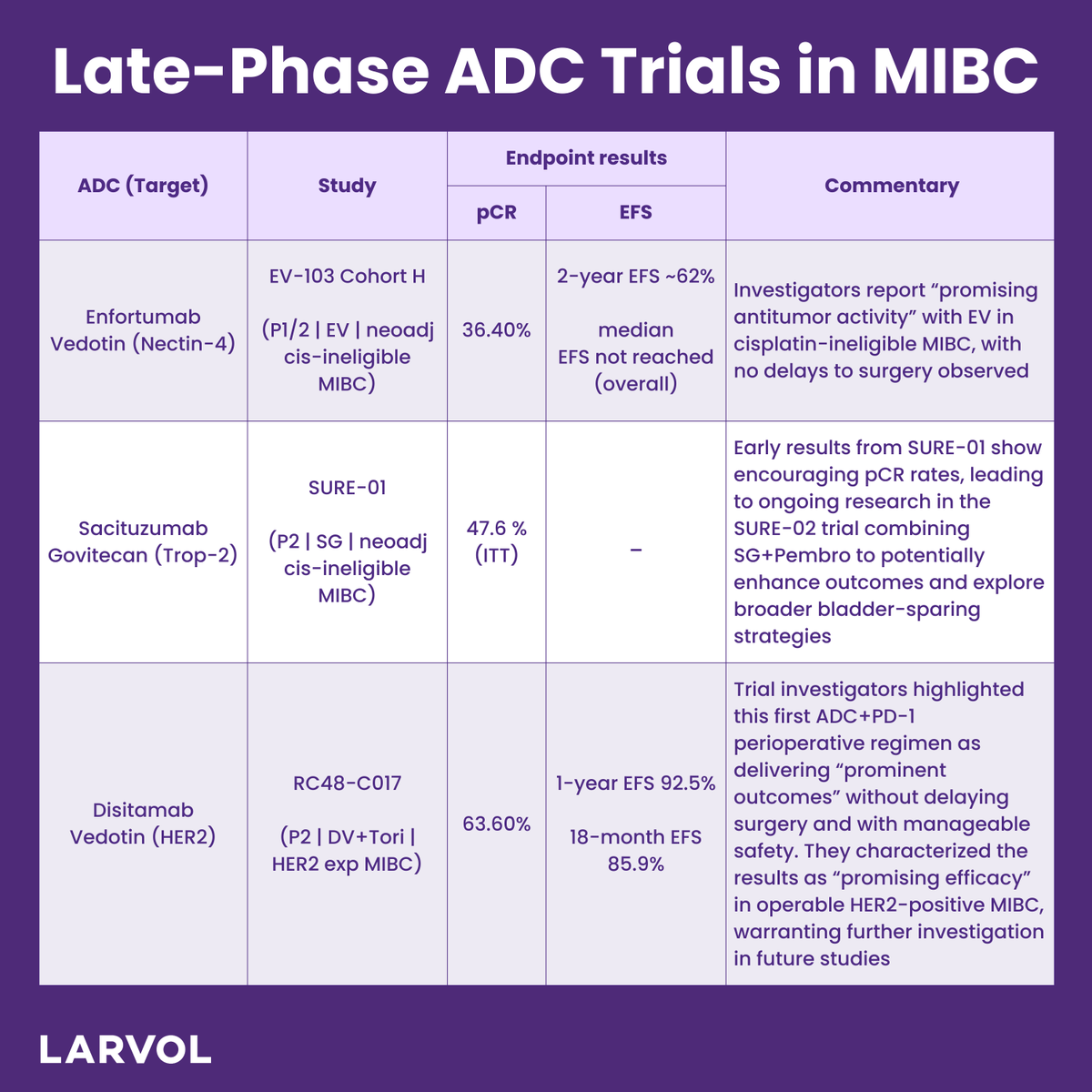 LARVOL (@larvol) on Twitter photo This #BladderCancerAwarenessMonth, Highlighting ADC therapies in Muscle-Invasive Bladder Cancer offering new hope for better outcomes.
#BladderCancer #Oncology #ADC
#LARVOL #MIBC #CancerResearch #OncologyInsights #CancerData #CancerCare #ClinicalTrial
<a href="/drenriquegrande/">Enrique Grande</a> This #BladderCancerAwarenessMonth, Highlighting ADC therapies in Muscle-Invasive Bladder Cancer offering new hope for better outcomes.
#BladderCancer #Oncology #ADC
#LARVOL #MIBC #CancerResearch #OncologyInsights #CancerData #CancerCare #ClinicalTrial
<a href="/drenriquegrande/">Enrique Grande</a>