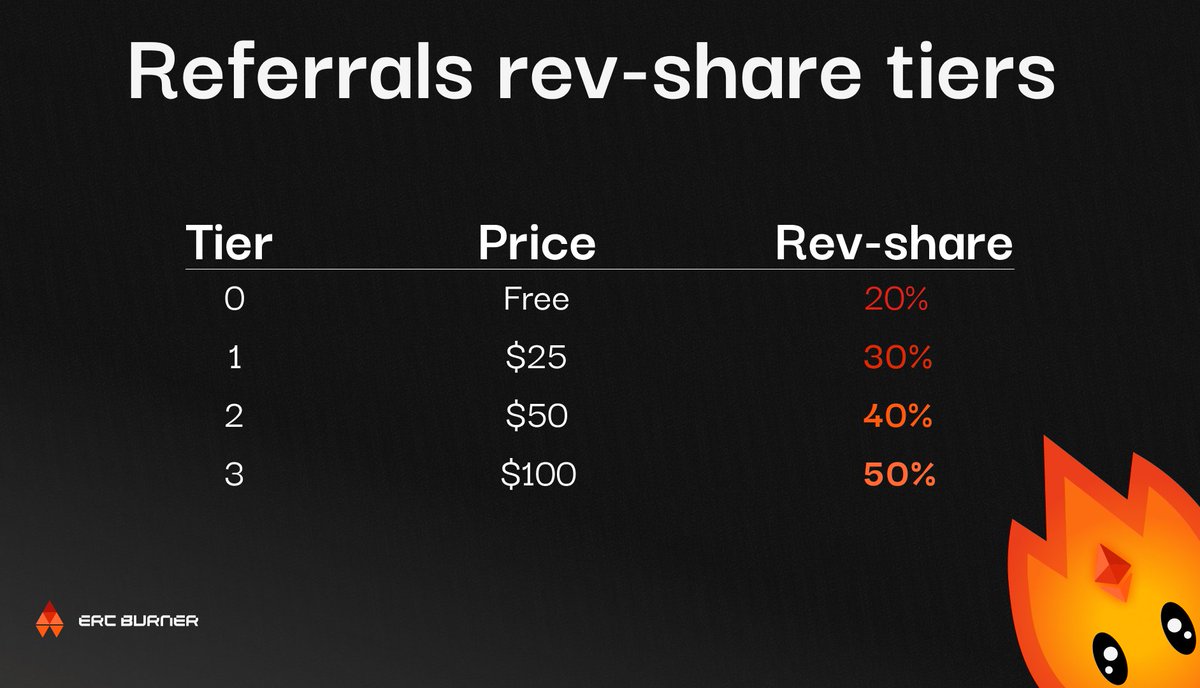 🔥Bridge &amp; Referrals🔥

📅- Sunday 11/05 19:00 UTC

Reserve your referral code now :

forms.gle/sjCbmJ9AAey97Z…

Get a free Tier 1 Referral if you sign-up before tomorrow 18:00 UTC.

If you’re a KOL, influencer, or project, please contact us so that we can lock and discuss you