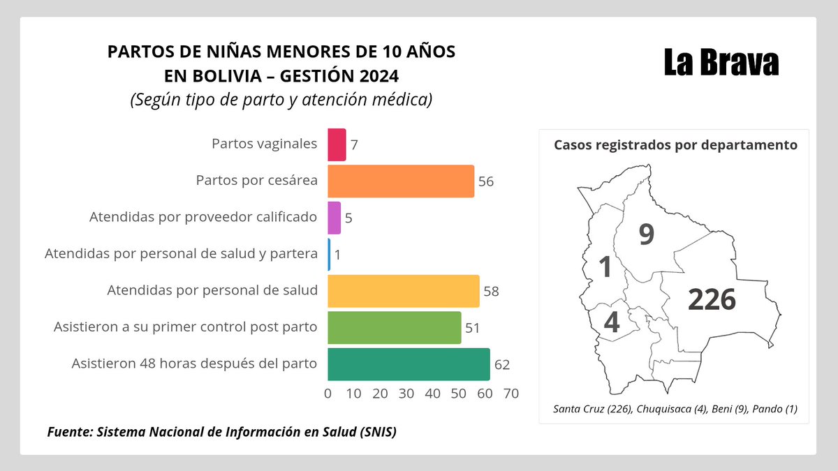 Revista La Brava (@revista_labrava) on Twitter photo 🔍 #LaBrava | En 2024, 242 niñas menores de 10 años quedaron embarazadas en Bolivia. Solo dos accedieron a una interrupción legal del embarazo y 240 dieron a luz.
✅️ Revisa las cifras y testimonios en el reportaje escrito por <a href="/KaremMendozaG/">Karem Mendoza G.</a>
👉 acortar.link/v83LwA 🔍 #LaBrava | En 2024, 242 niñas menores de 10 años quedaron embarazadas en Bolivia. Solo dos accedieron a una interrupción legal del embarazo y 240 dieron a luz.
✅️ Revisa las cifras y testimonios en el reportaje escrito por <a href="/KaremMendozaG/">Karem Mendoza G.</a>
👉 acortar.link/v83LwA