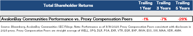 Today's Proxy Compensation Spotlight – Paying up for underperformance: AvalonBay Communities $AVB

- AVB has underperformed its proxy peers cited in their filings on a trailing 1-, 3-, and 5- year basis on total shareholder returns (TSR). The underperformance is not an anomaly